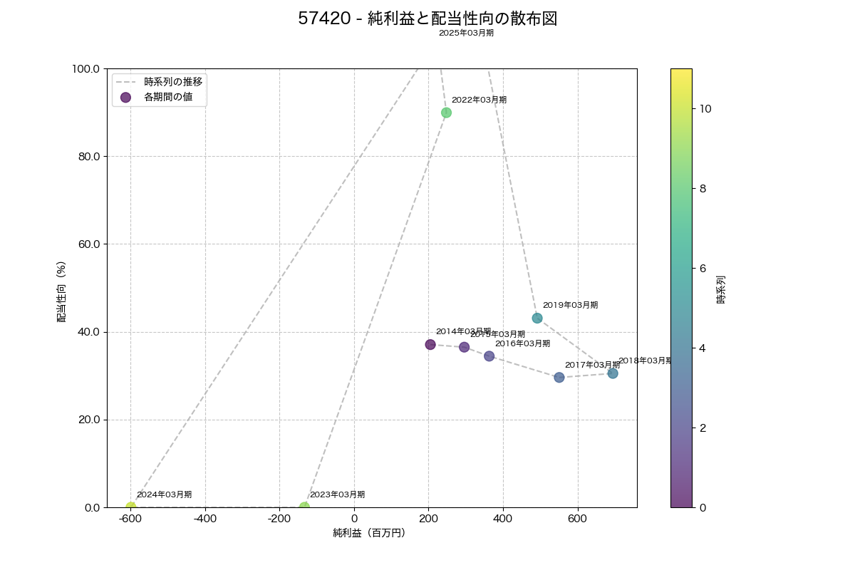 純利益と配当性向の散布図