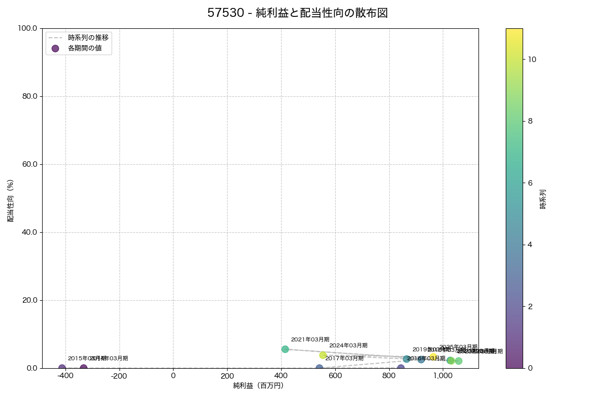 純利益と配当性向の散布図