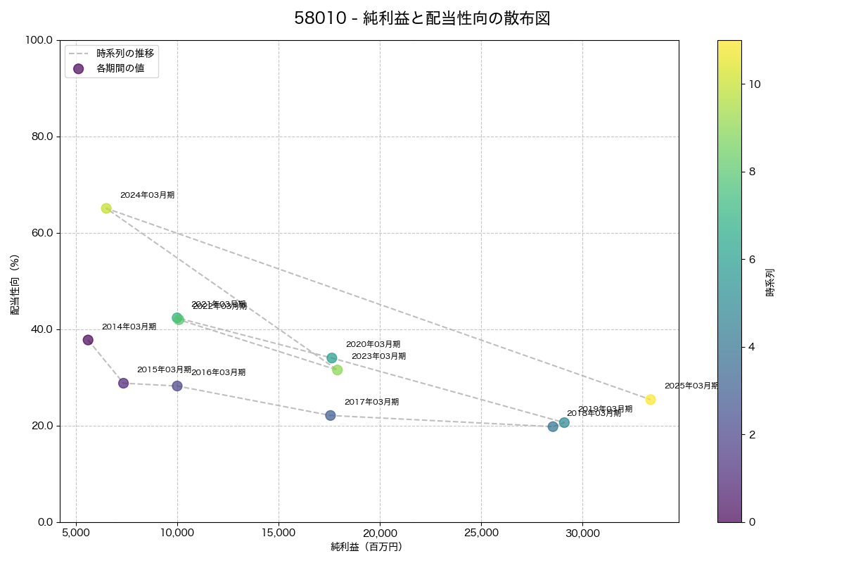 純利益と配当性向の散布図