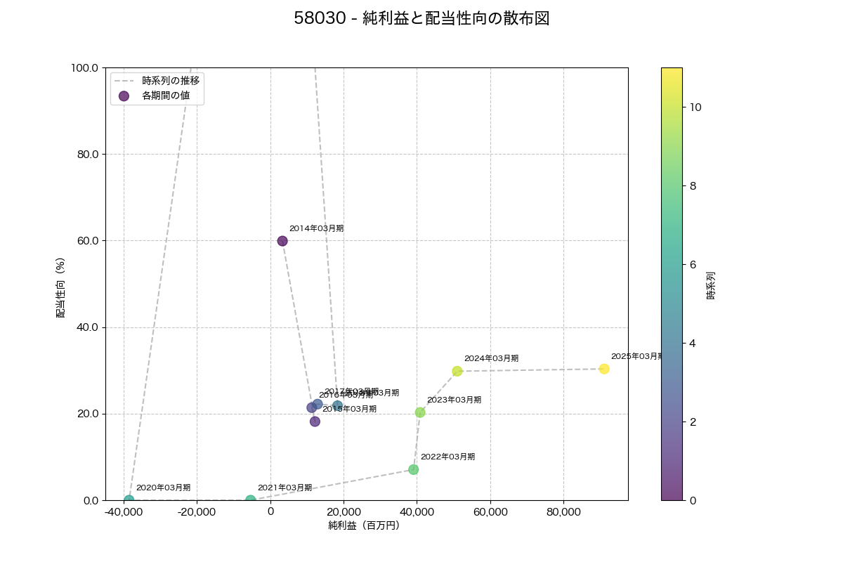 純利益と配当性向の散布図