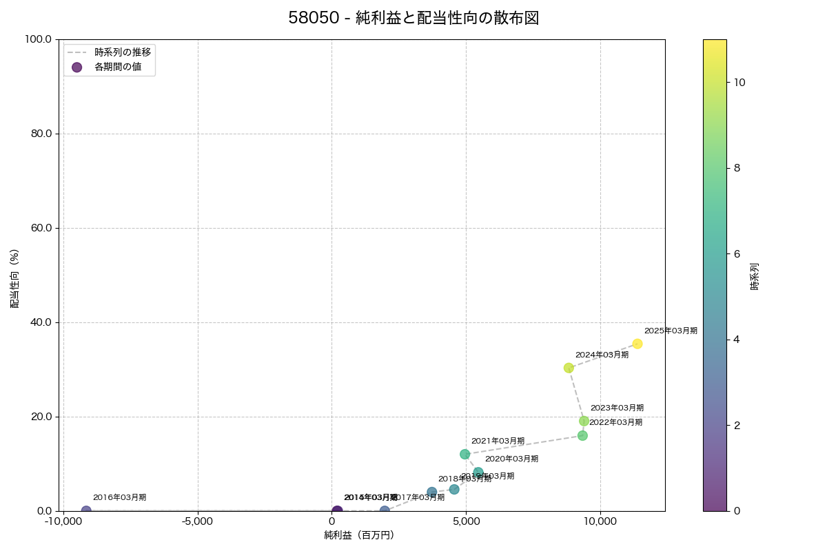 純利益と配当性向の散布図