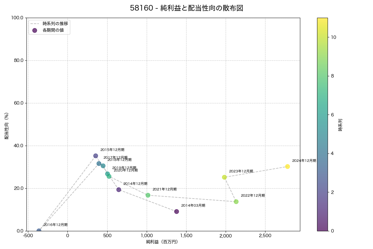 純利益と配当性向の散布図