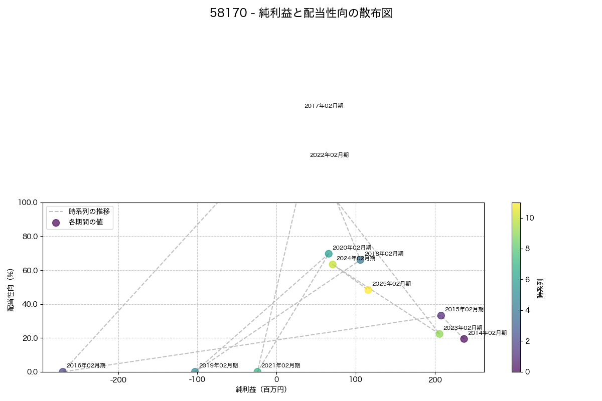 純利益と配当性向の散布図
