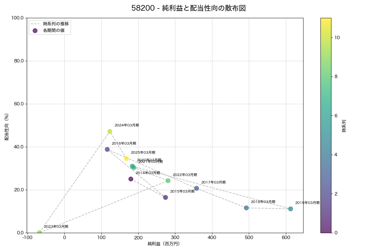 純利益と配当性向の散布図