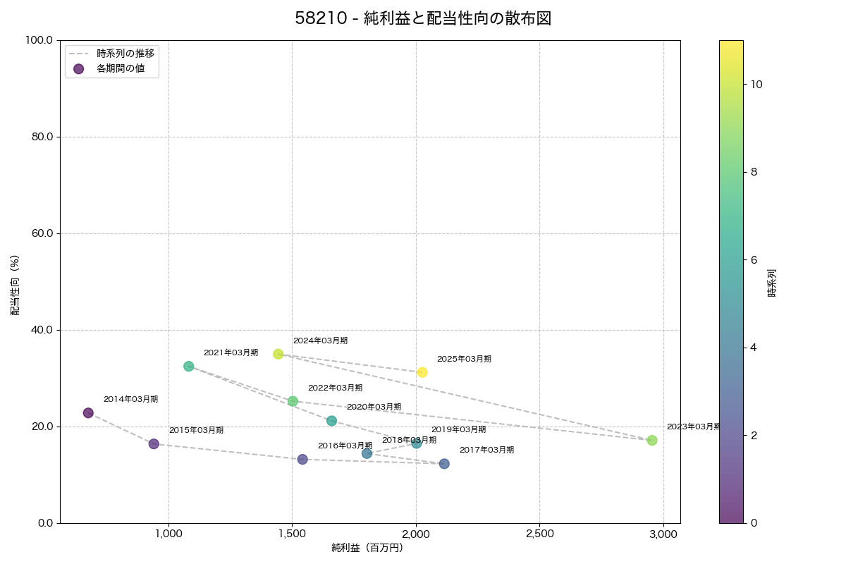 純利益と配当性向の散布図