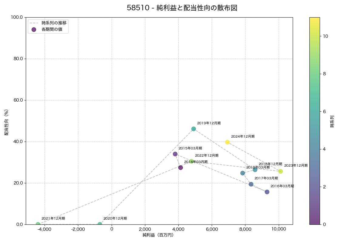 純利益と配当性向の散布図