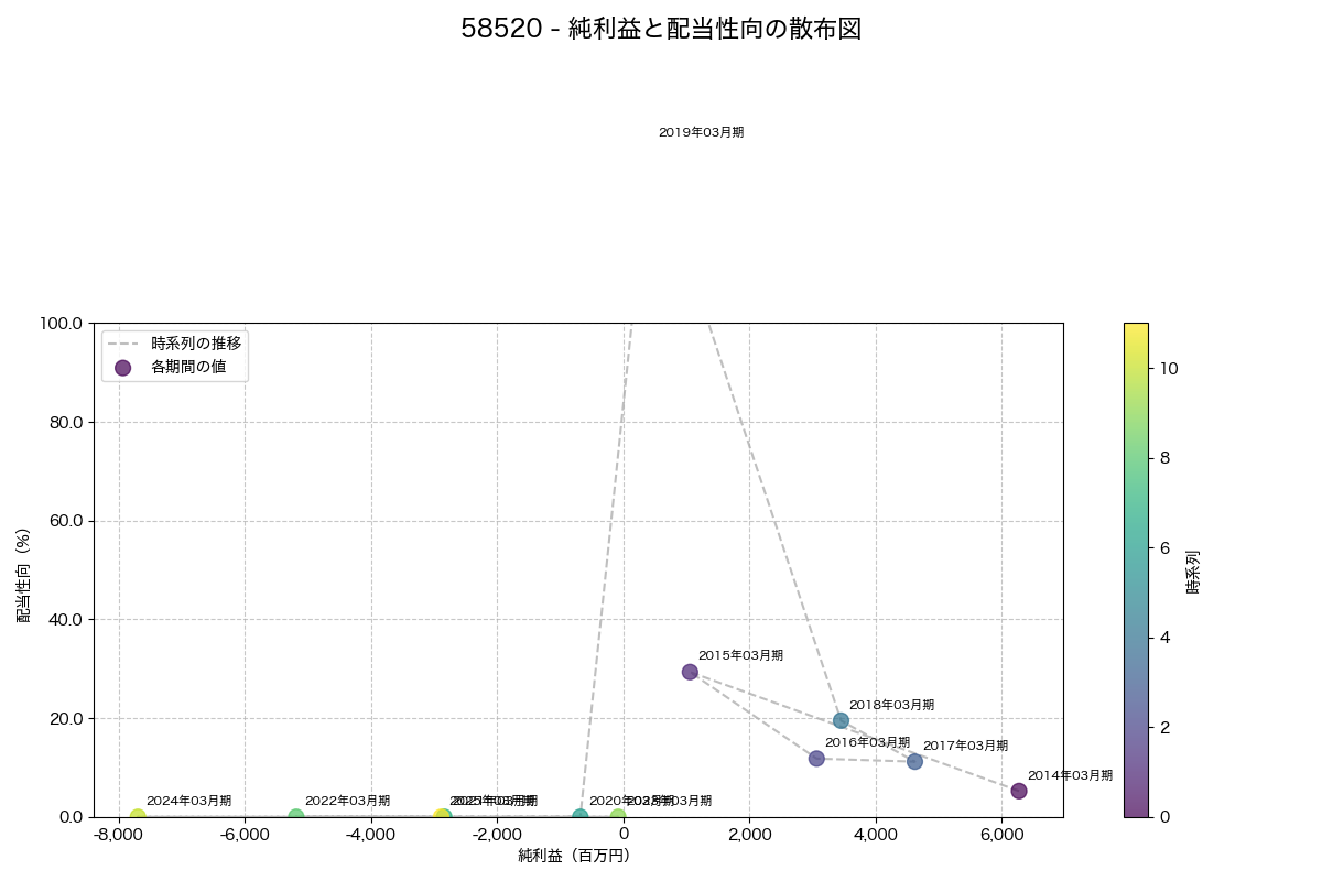 純利益と配当性向の散布図