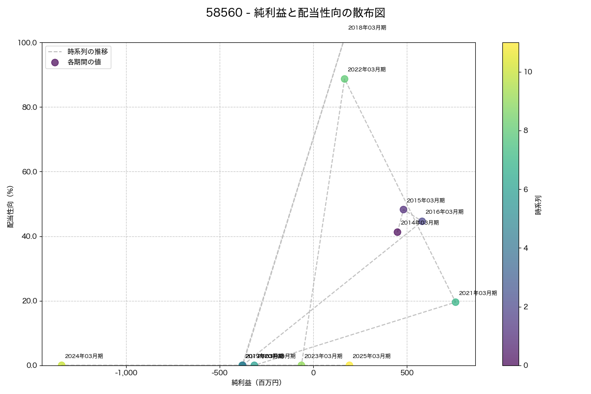 純利益と配当性向の散布図