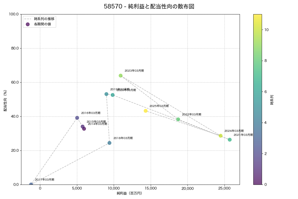 純利益と配当性向の散布図