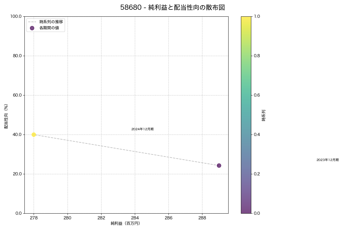 純利益と配当性向の散布図