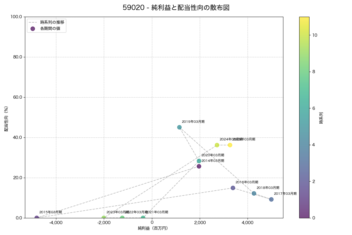 純利益と配当性向の散布図