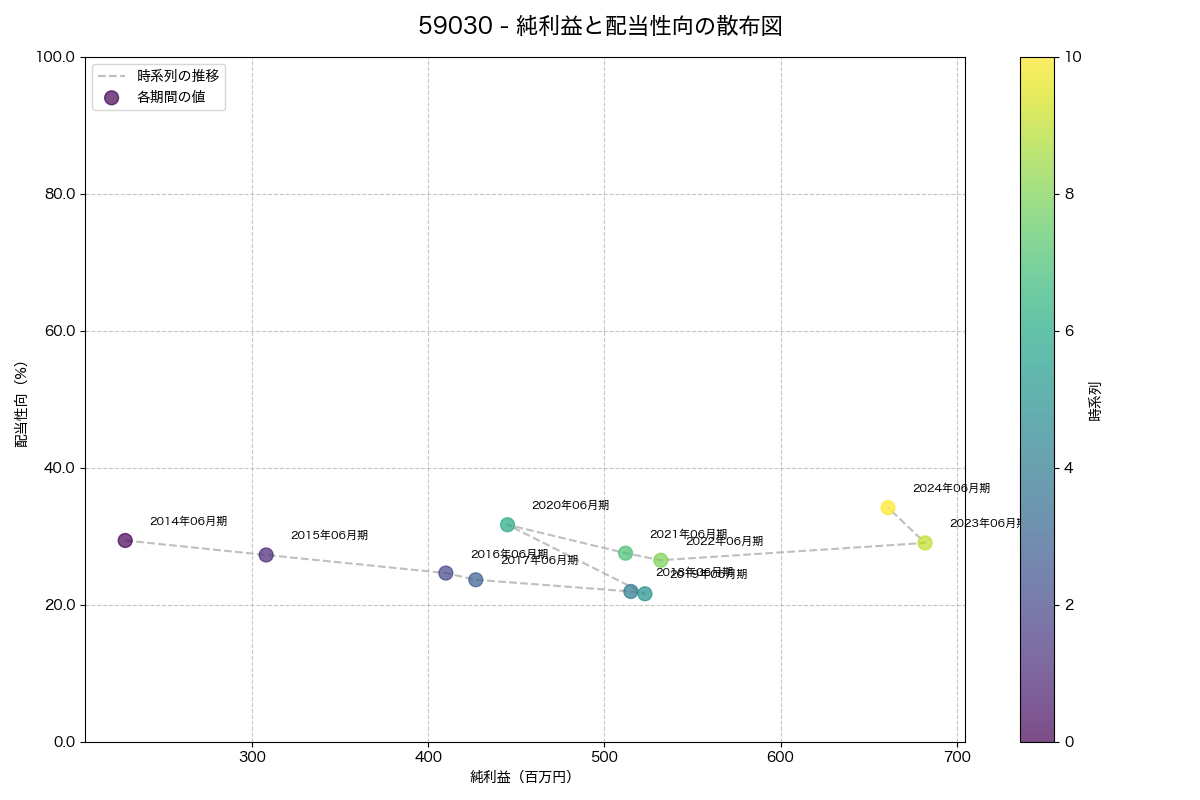 純利益と配当性向の散布図