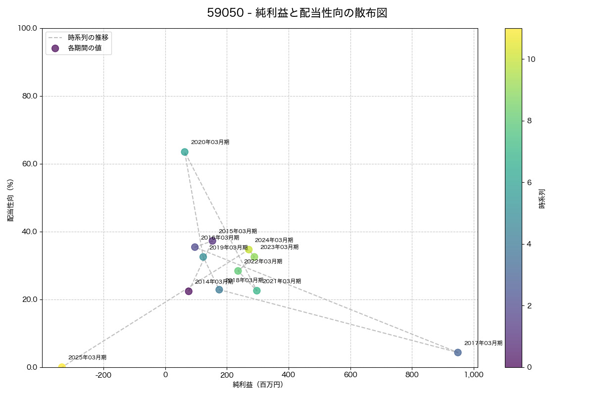 純利益と配当性向の散布図
