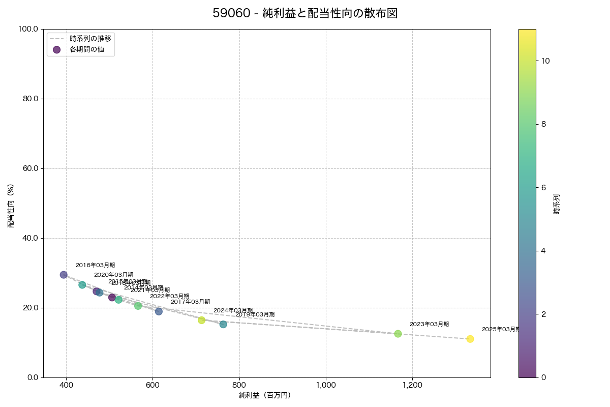 純利益と配当性向の散布図