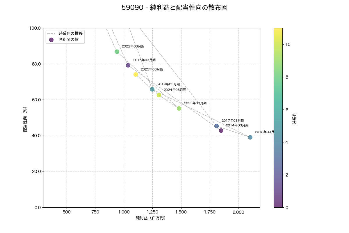 純利益と配当性向の散布図