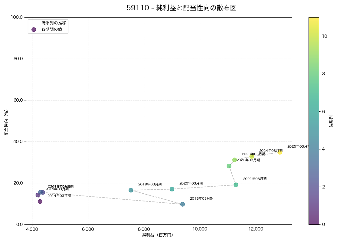 純利益と配当性向の散布図