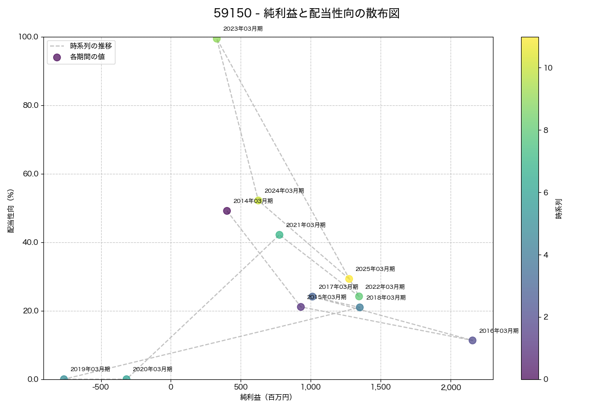 純利益と配当性向の散布図