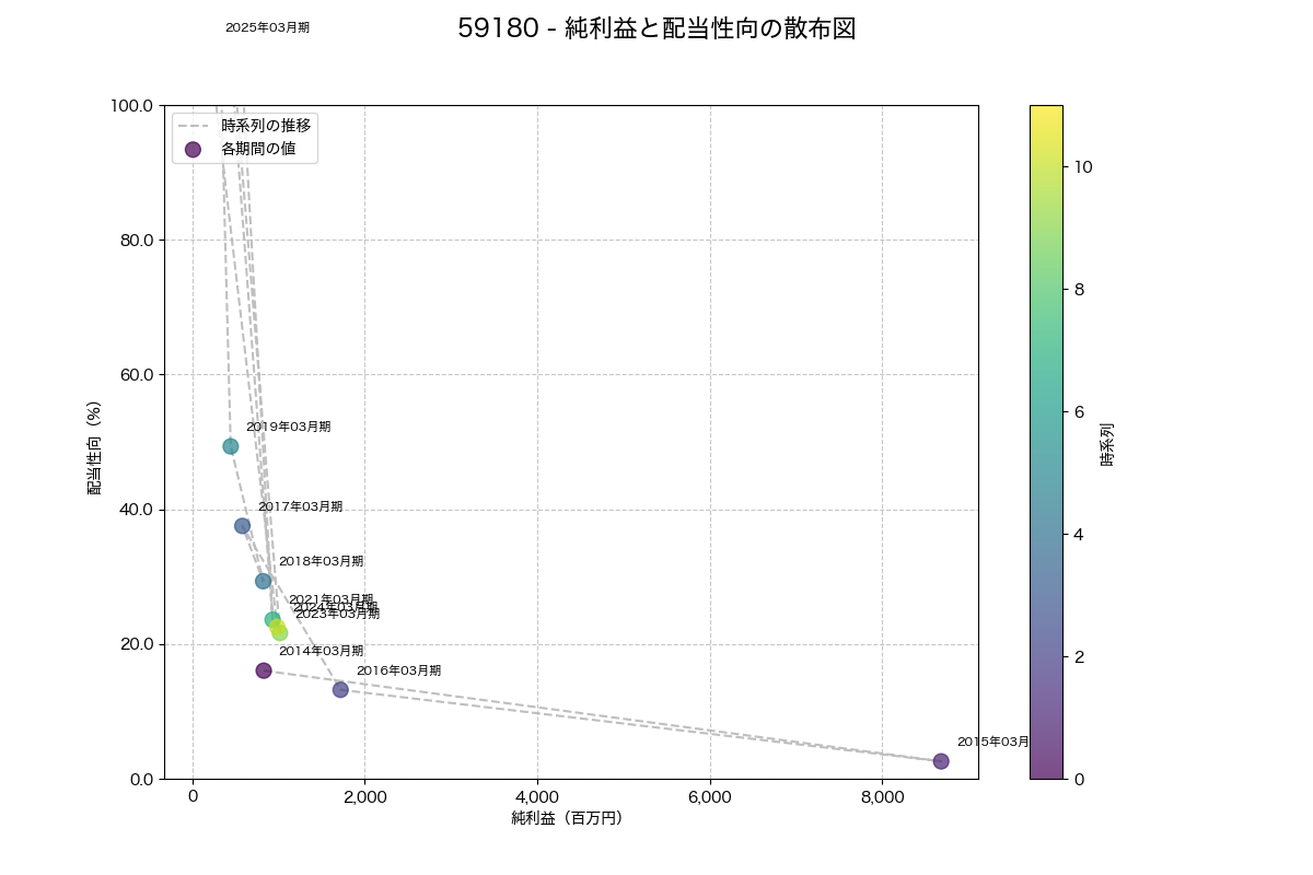 純利益と配当性向の散布図