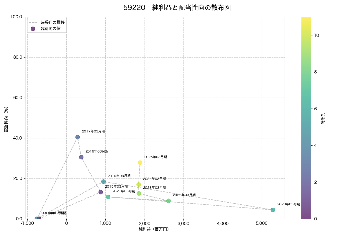 純利益と配当性向の散布図