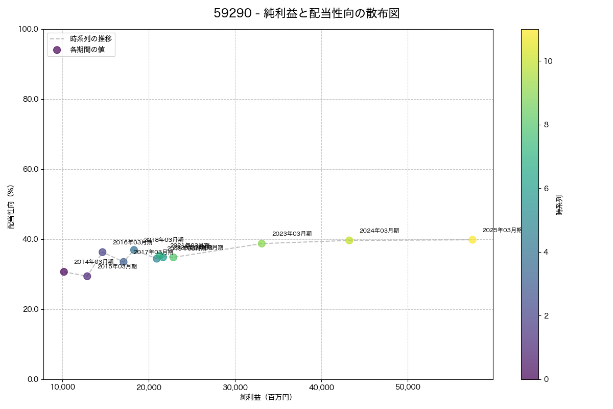 純利益と配当性向の散布図
