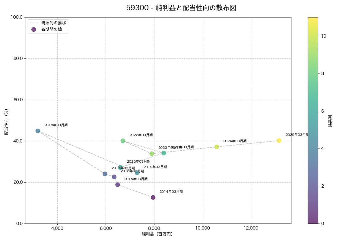 純利益と配当性向の散布図