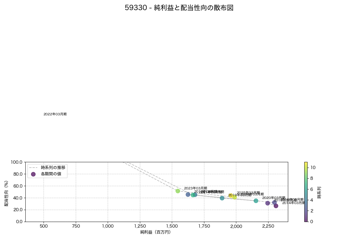 純利益と配当性向の散布図