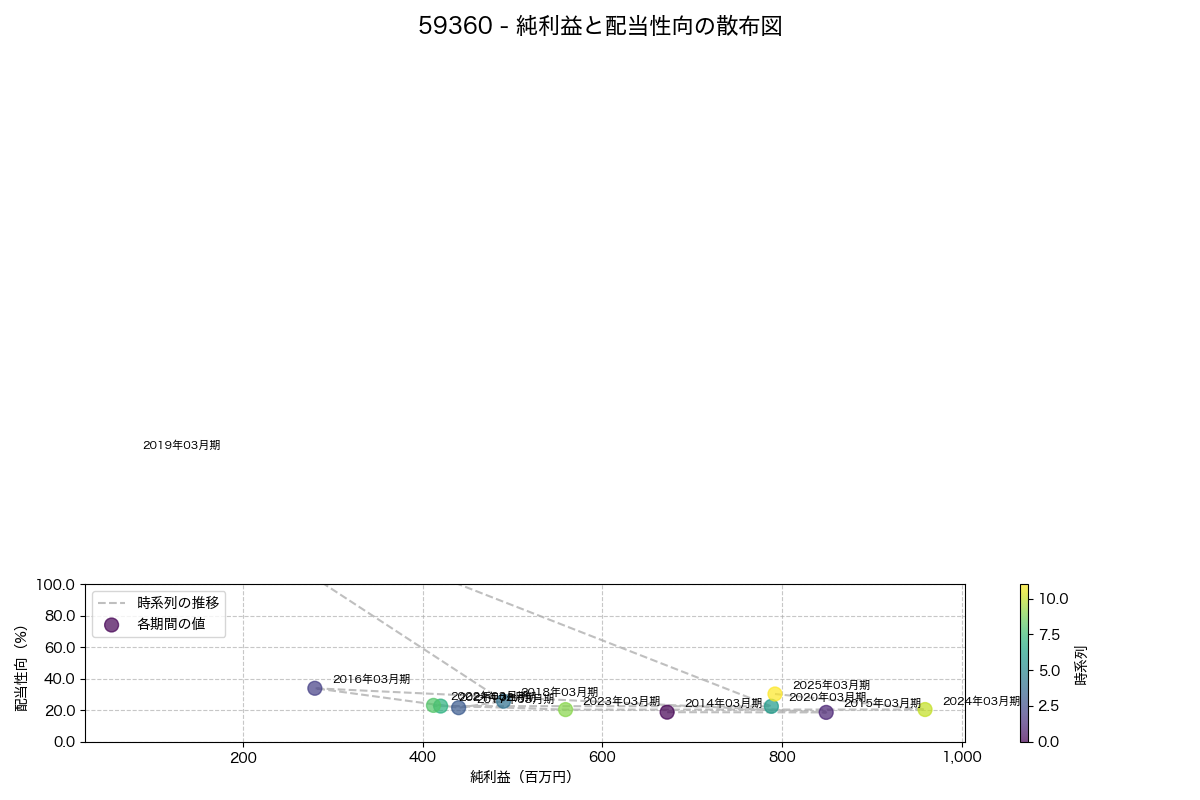 純利益と配当性向の散布図