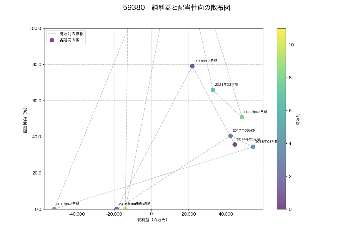 純利益と配当性向の散布図