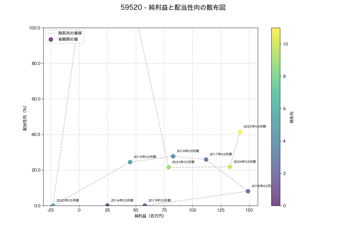 純利益と配当性向の散布図