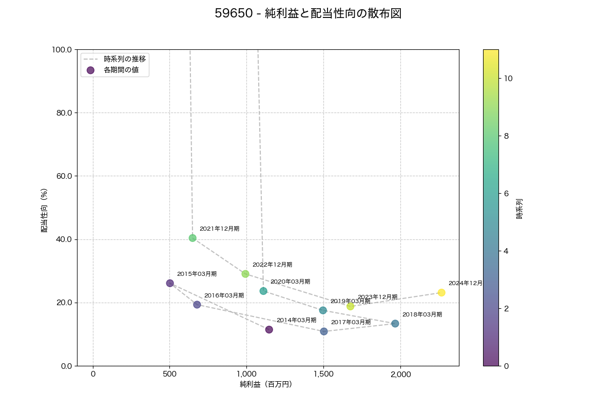 純利益と配当性向の散布図