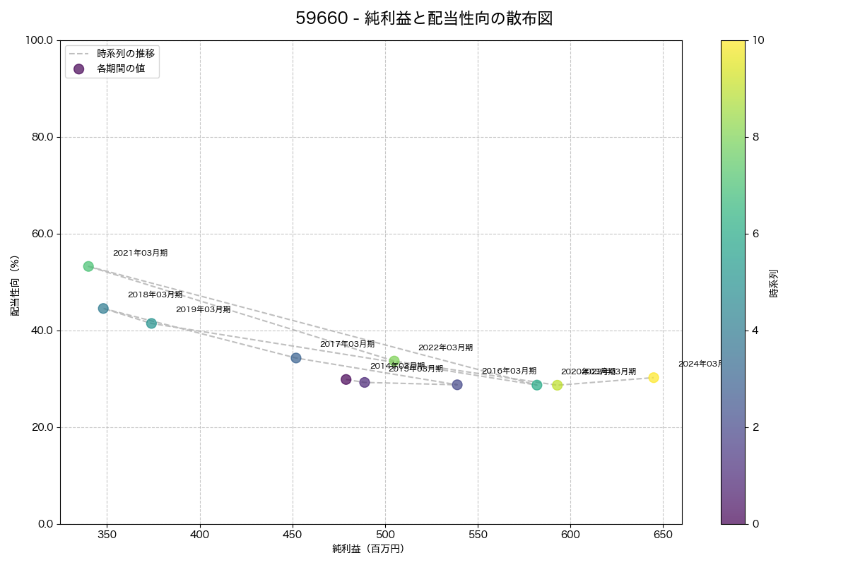 純利益と配当性向の散布図