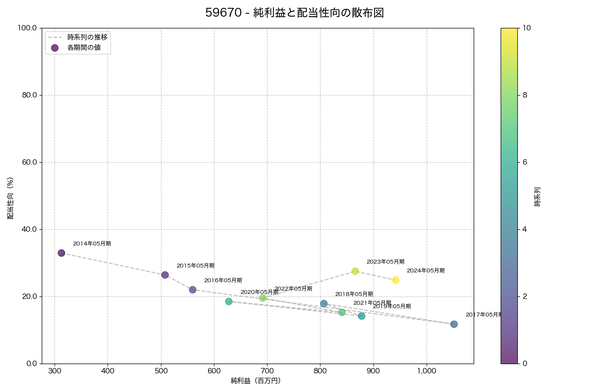 純利益と配当性向の散布図