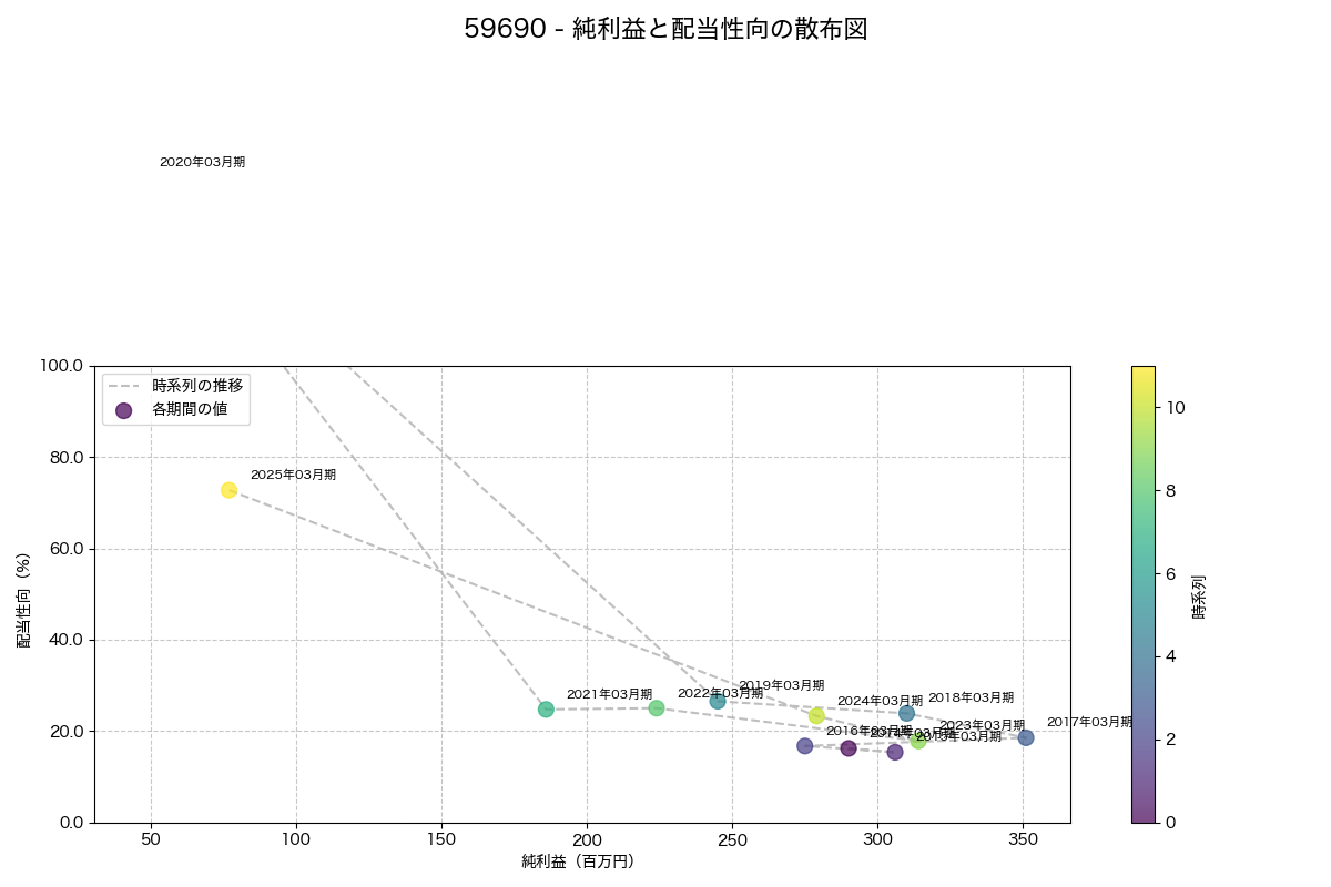 純利益と配当性向の散布図