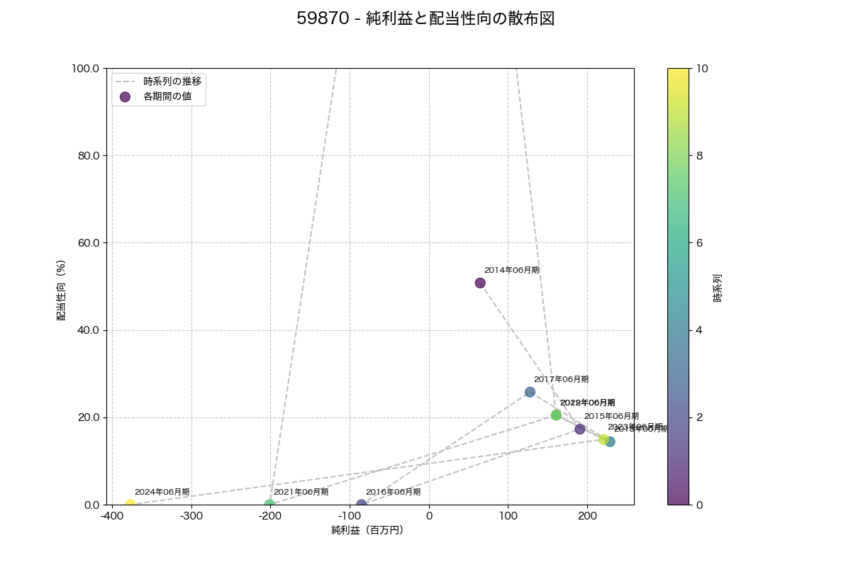 純利益と配当性向の散布図