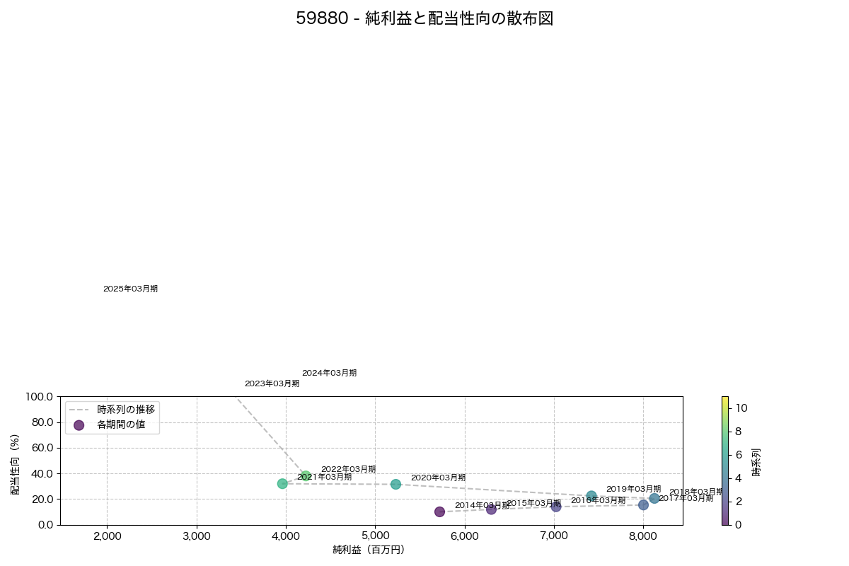 純利益と配当性向の散布図