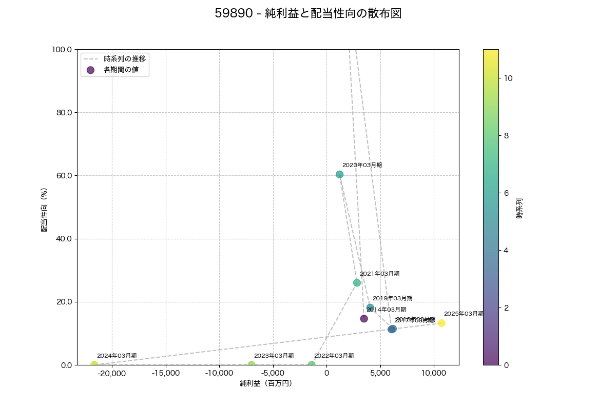 純利益と配当性向の散布図