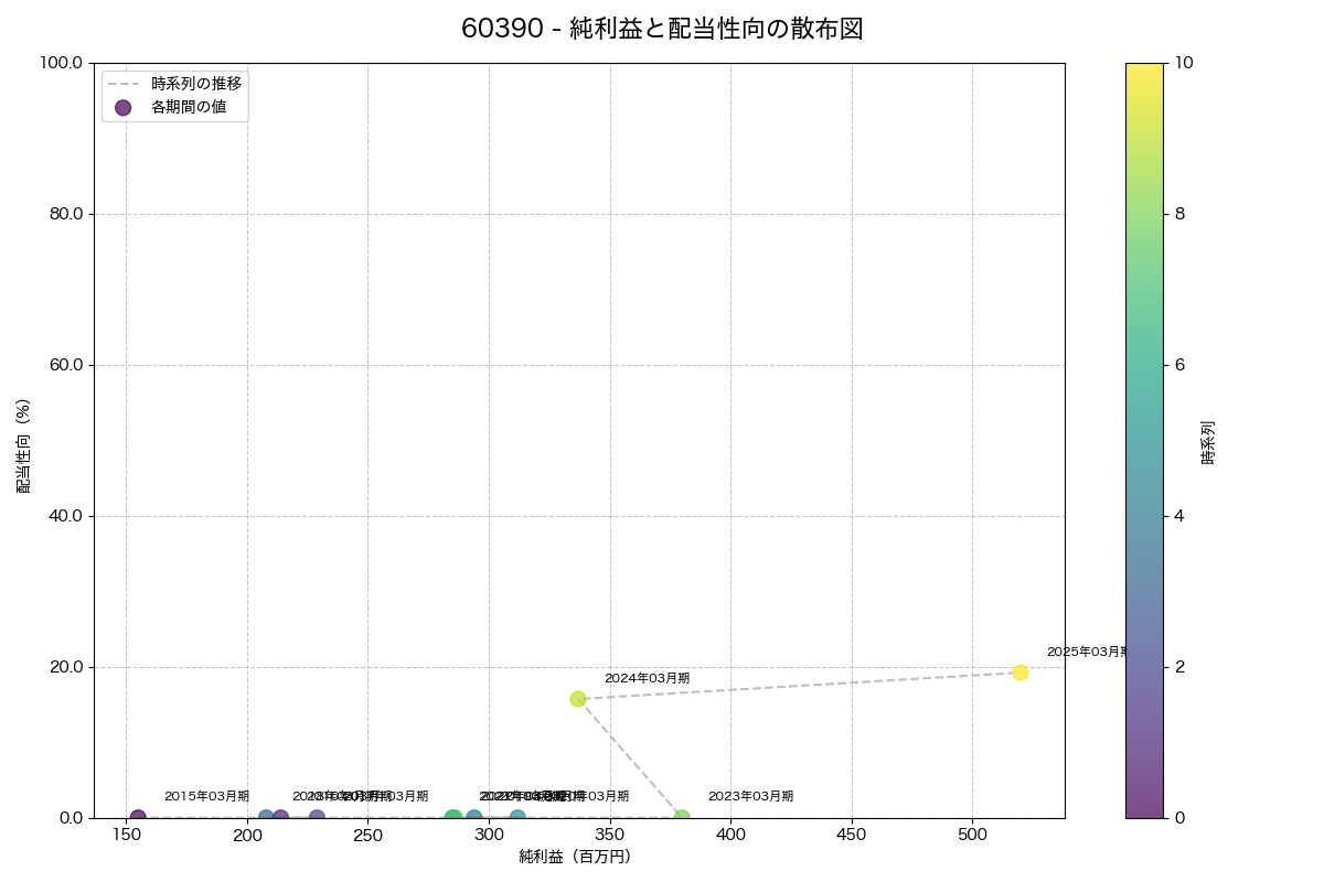 純利益と配当性向の散布図