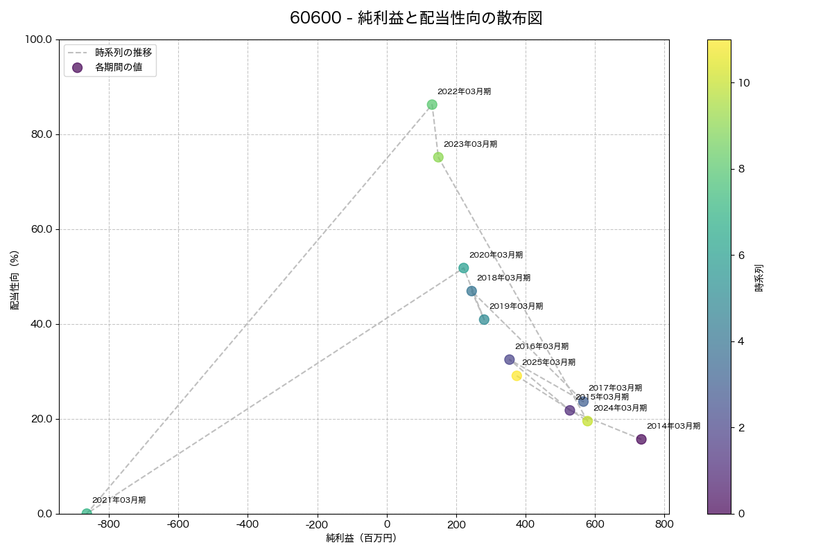 純利益と配当性向の散布図