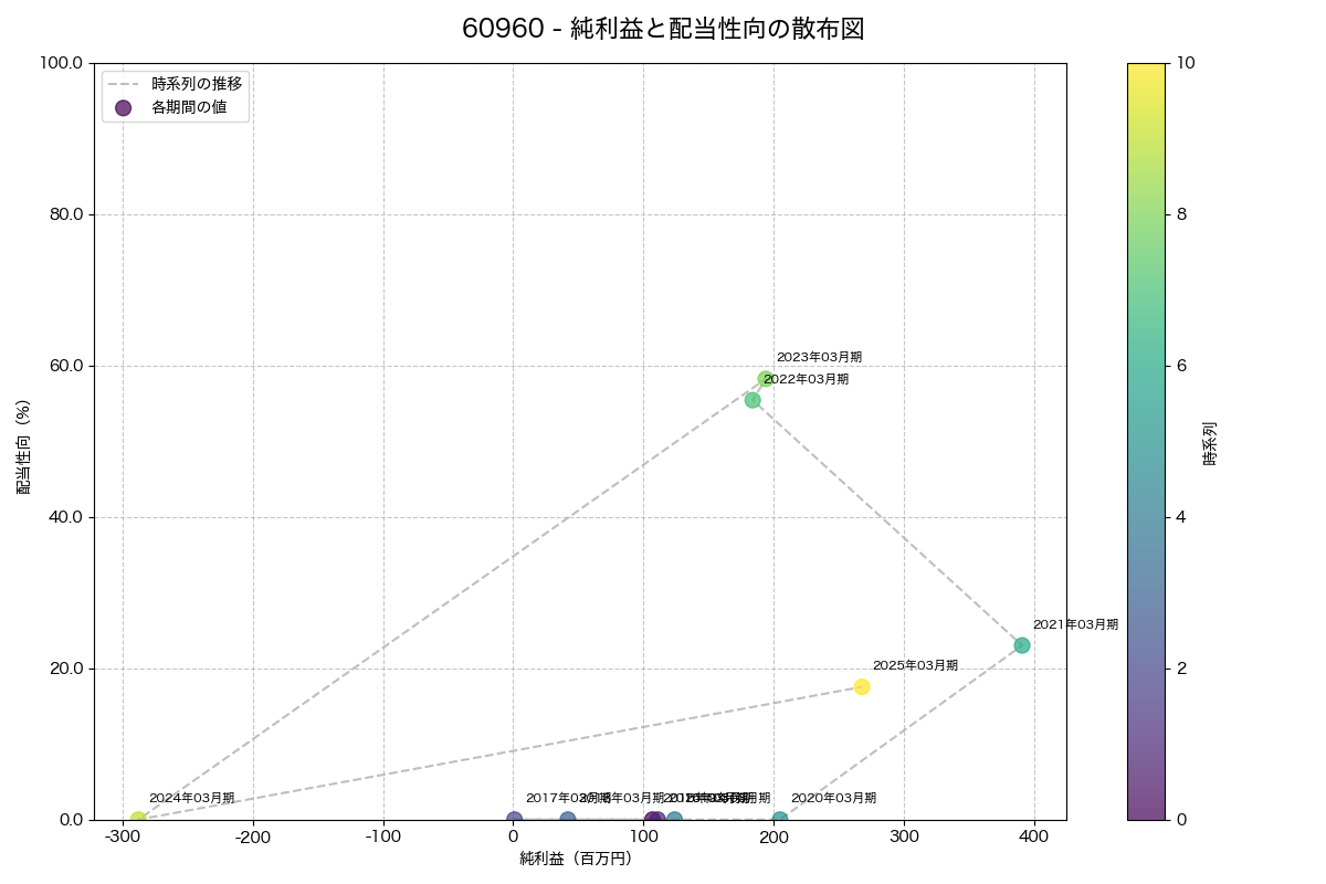 純利益と配当性向の散布図