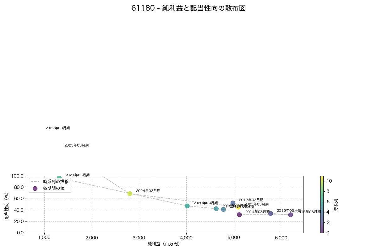 純利益と配当性向の散布図