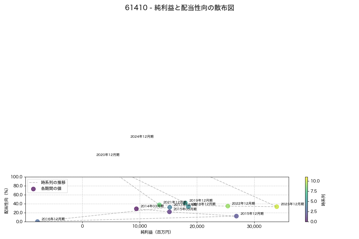 純利益と配当性向の散布図