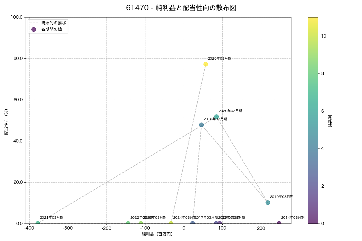 純利益と配当性向の散布図