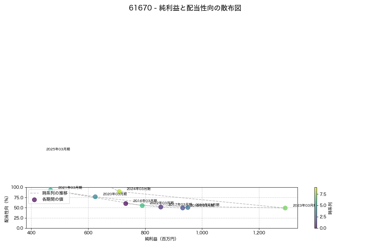 純利益と配当性向の散布図