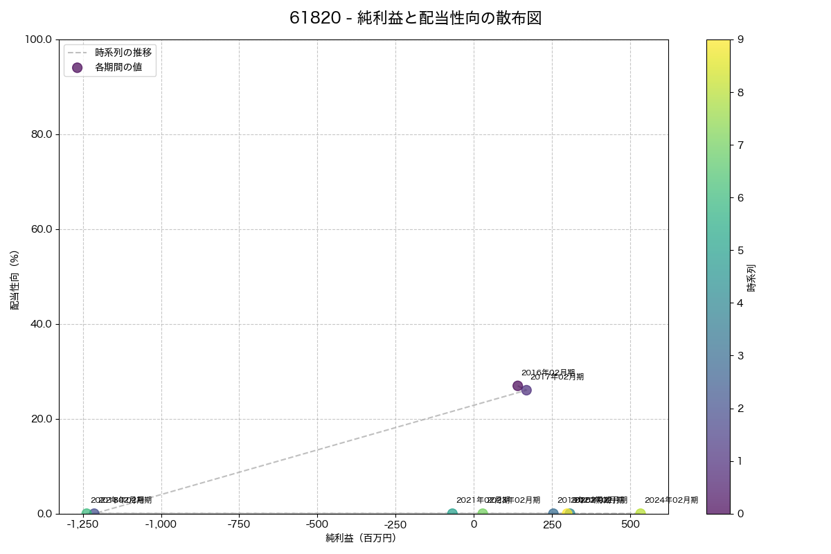 純利益と配当性向の散布図