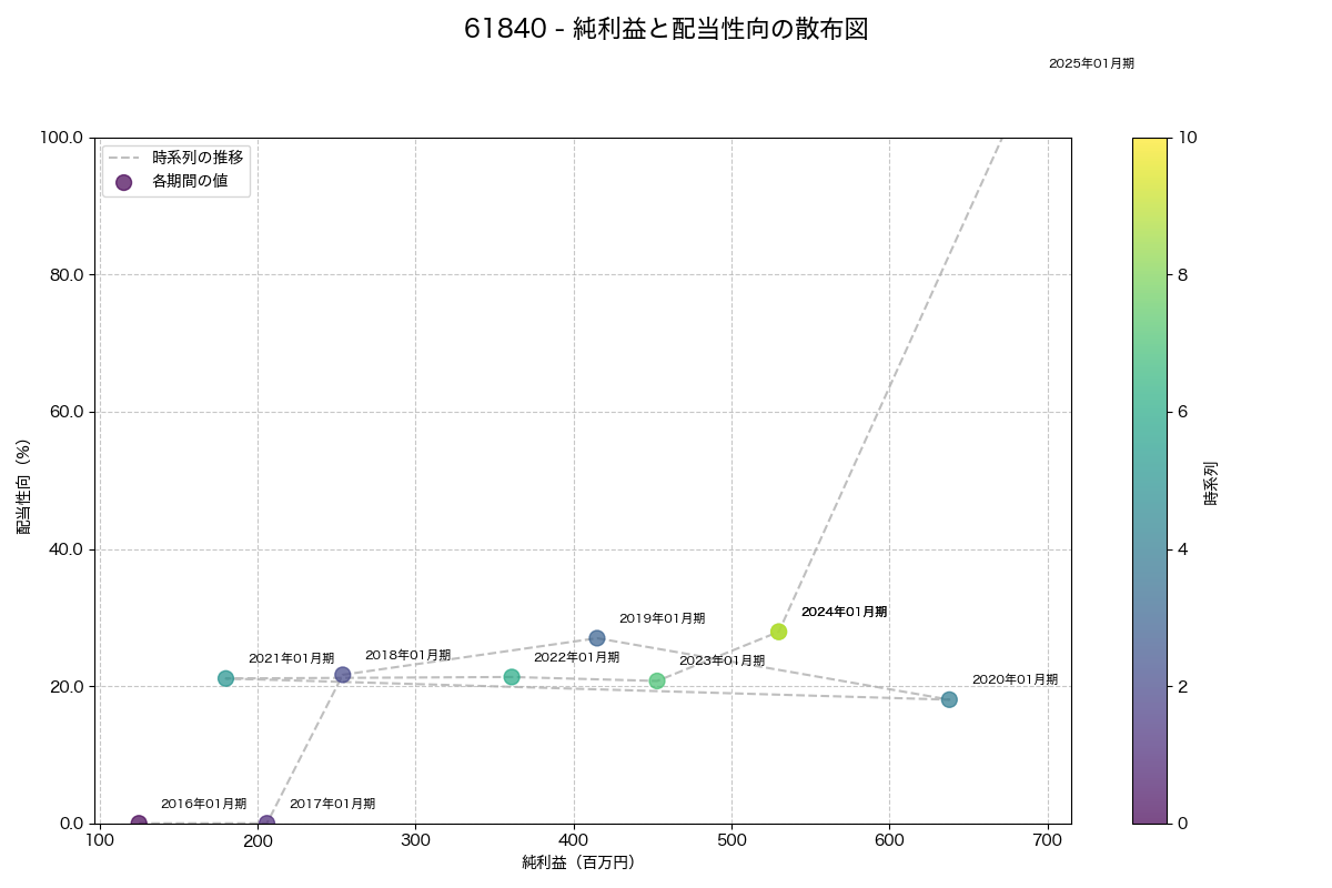 純利益と配当性向の散布図