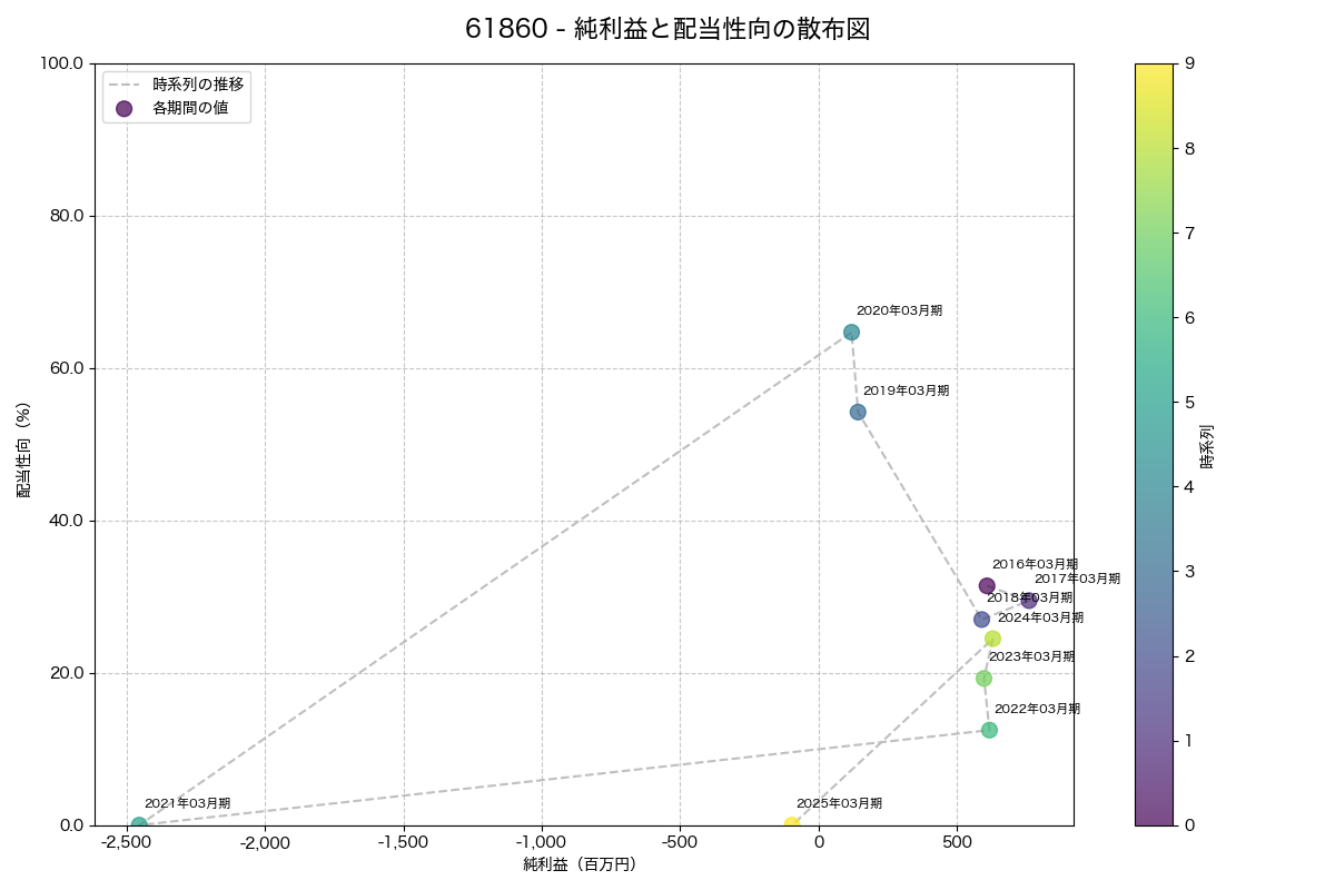 純利益と配当性向の散布図