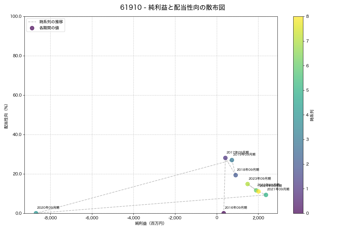 純利益と配当性向の散布図