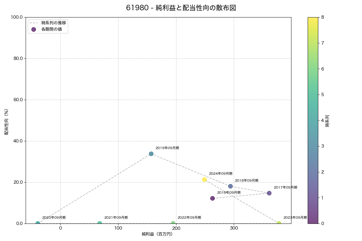 純利益と配当性向の散布図