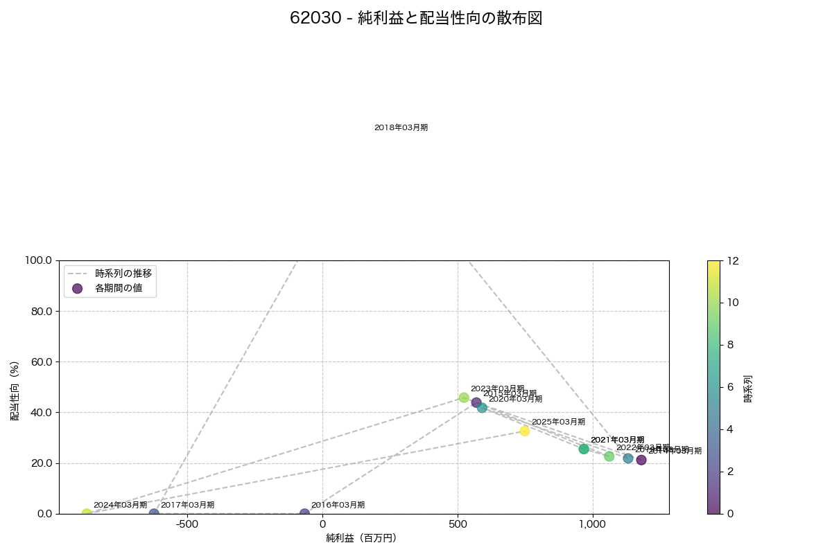 純利益と配当性向の散布図