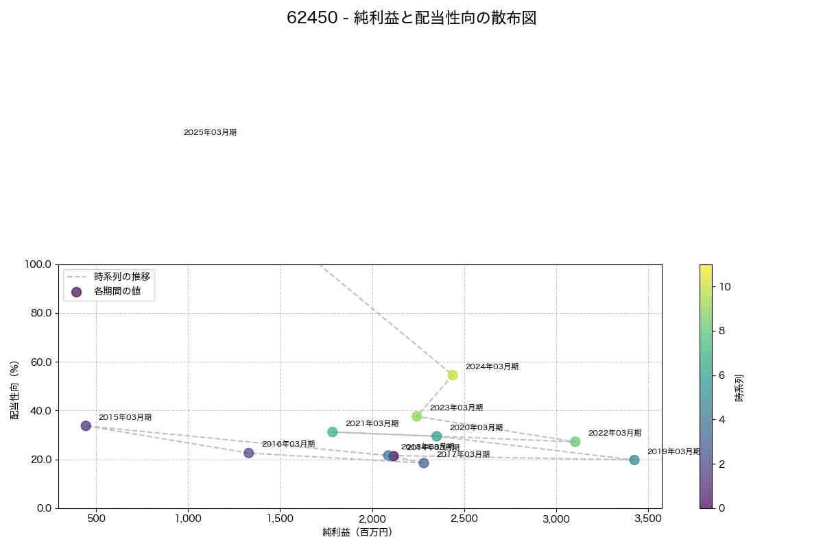 純利益と配当性向の散布図